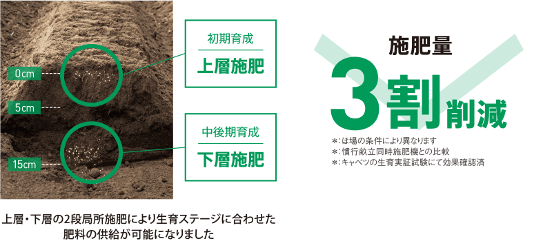 上層・下層の2段局所施肥により生育ステージに合わせた肥料の供給が可能になりました。施肥量3割削減