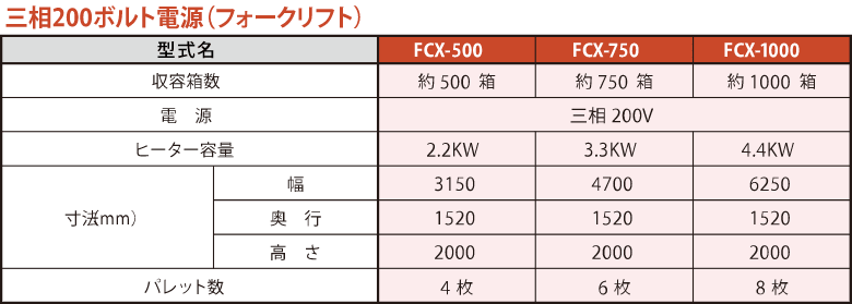 超人気の 農機具ショップタイショー フォークリフト発芽器 FCX-500 育苗器 発芽器 育苗 発芽 健苗 フォークリフト